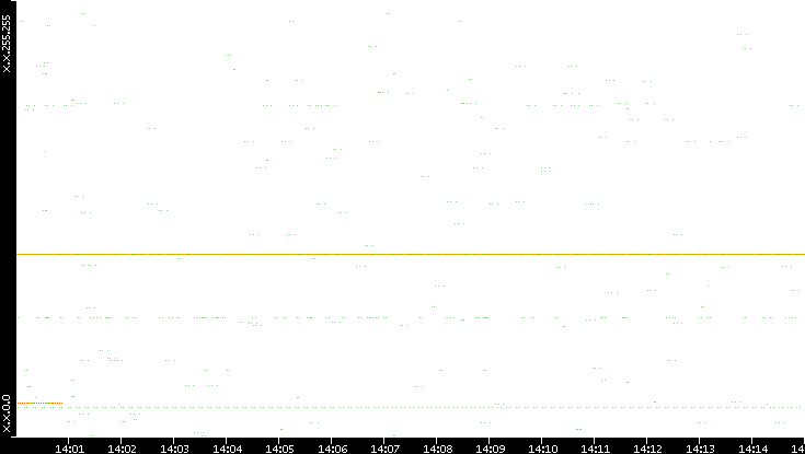 Src. IP vs. Time