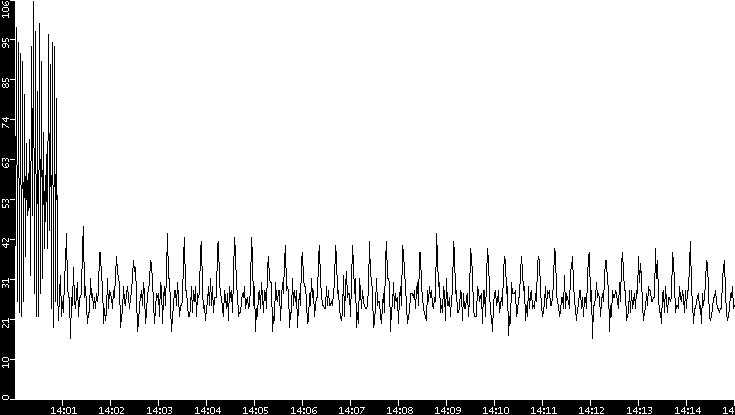 Throughput vs. Time