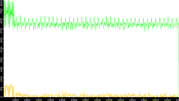 Entropy of Port vs. Time