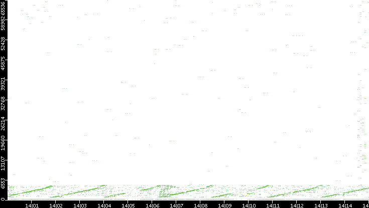 Src. Port vs. Time