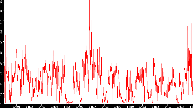 Nb. of Packets vs. Time