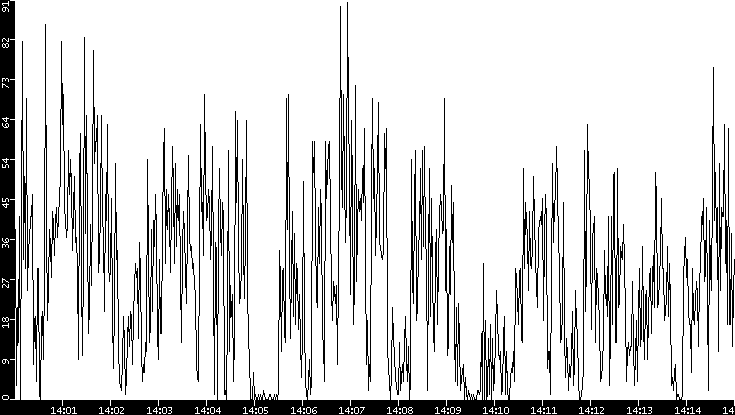 Throughput vs. Time