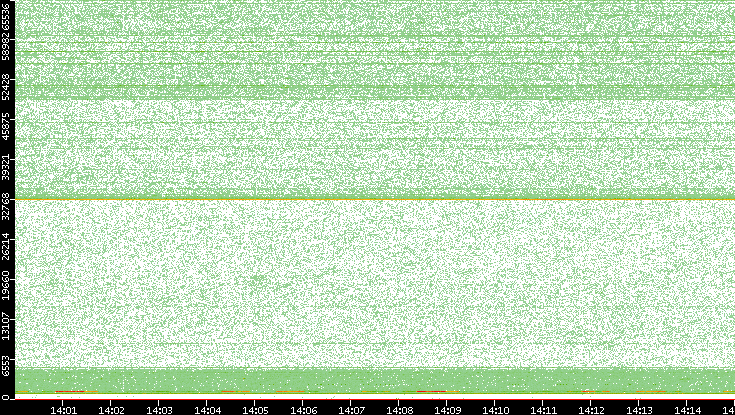 Dest. Port vs. Time