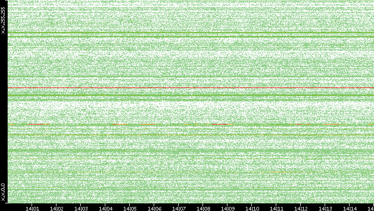 Src. IP vs. Time