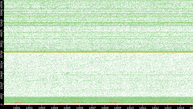 Src. Port vs. Time