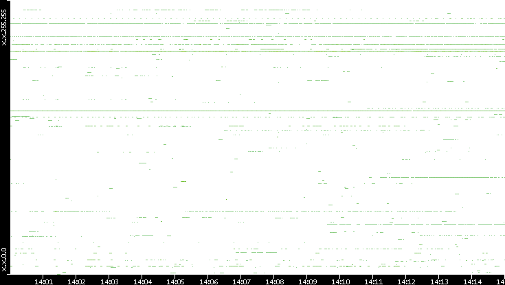 Dest. IP vs. Time