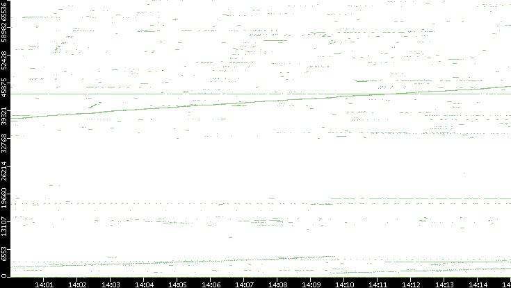 Dest. Port vs. Time