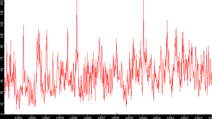 Nb. of Packets vs. Time