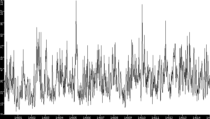 Throughput vs. Time