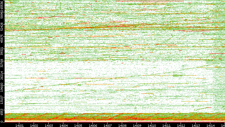 Dest. Port vs. Time