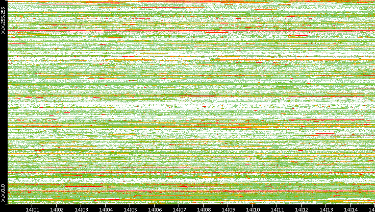 Src. IP vs. Time