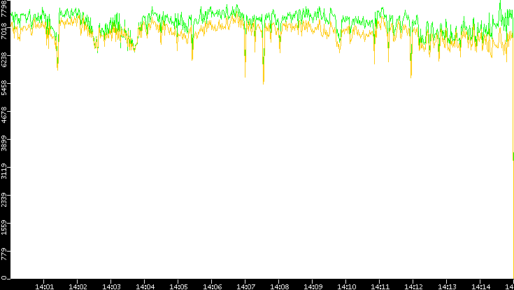 Entropy of Port vs. Time