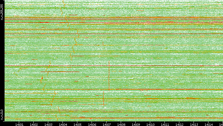 Dest. IP vs. Time