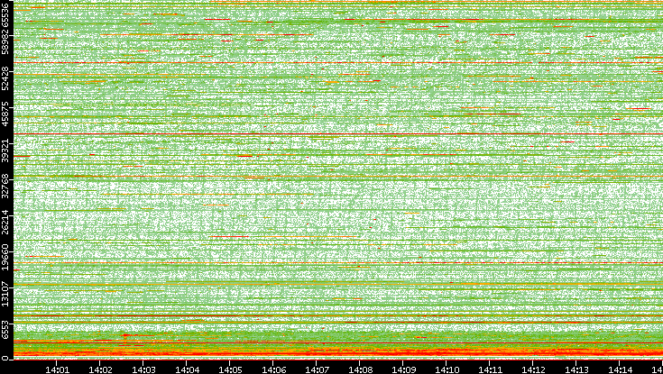 Dest. Port vs. Time