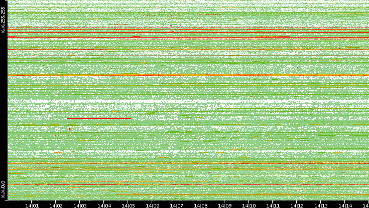 Src. IP vs. Time