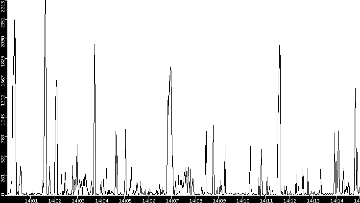 Throughput vs. Time
