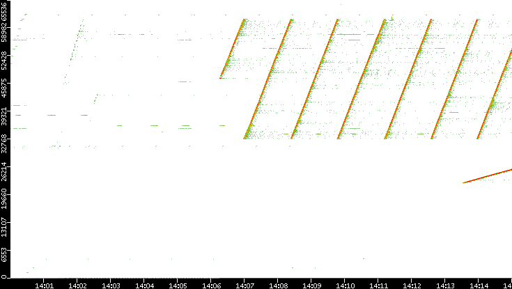 Dest. Port vs. Time