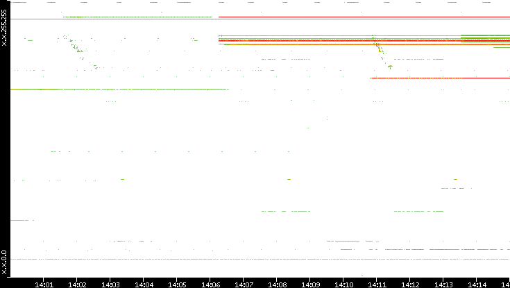 Src. IP vs. Time