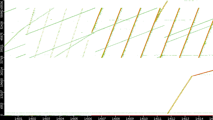 Src. Port vs. Time