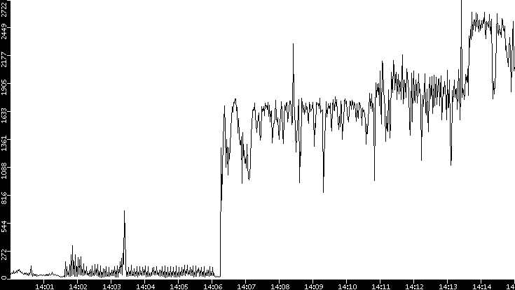 Throughput vs. Time