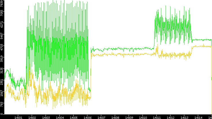 Entropy of Port vs. Time