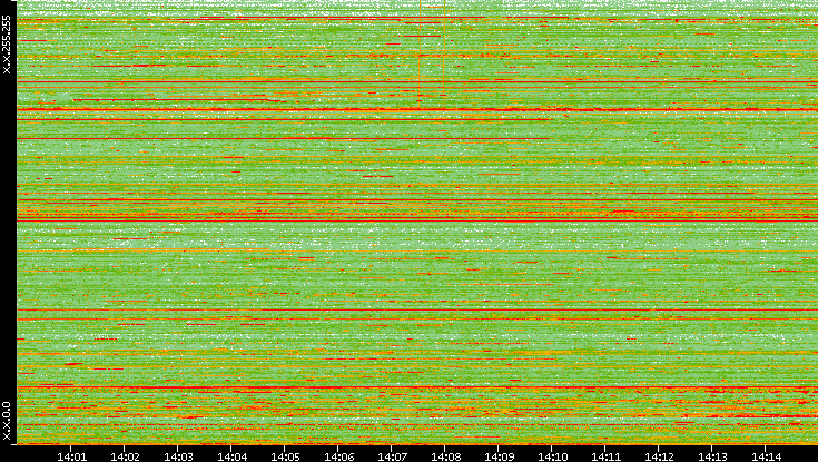 Dest. IP vs. Time