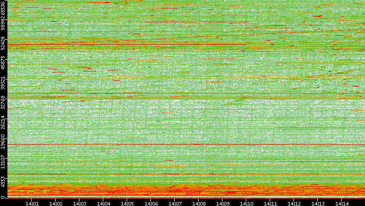 Dest. Port vs. Time