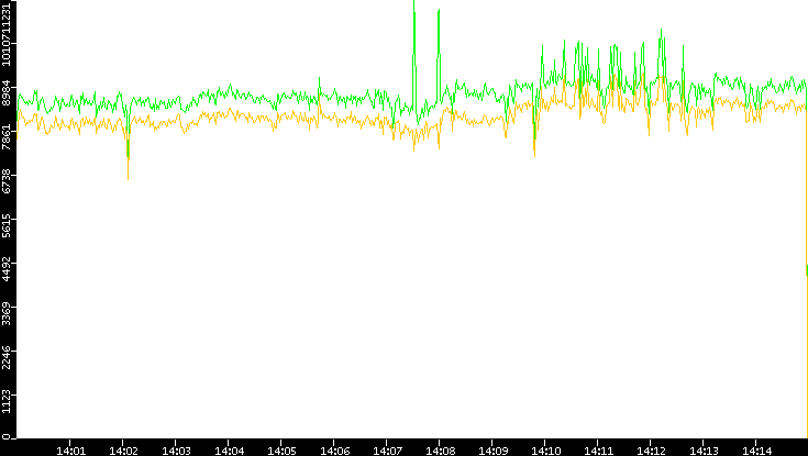 Entropy of Port vs. Time