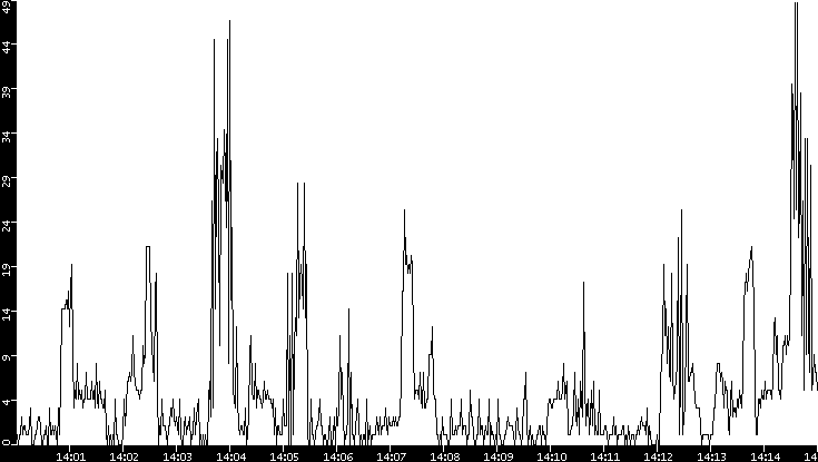 Throughput vs. Time