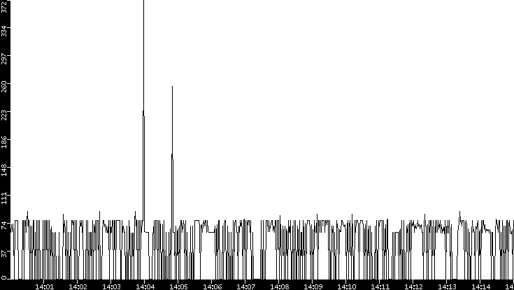 Average Packet Size vs. Time