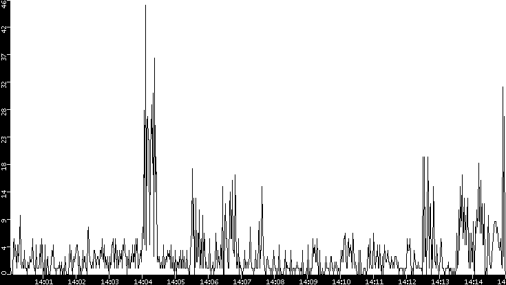 Throughput vs. Time