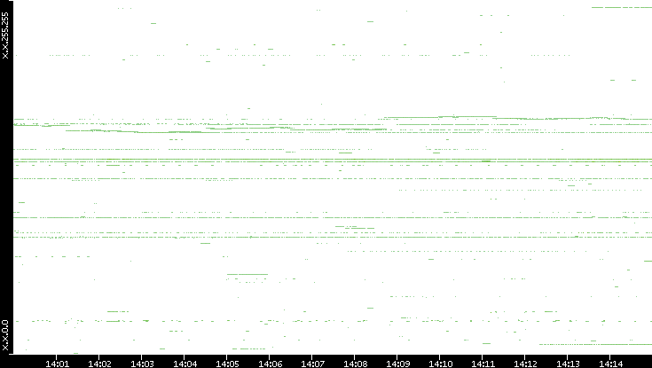 Dest. IP vs. Time