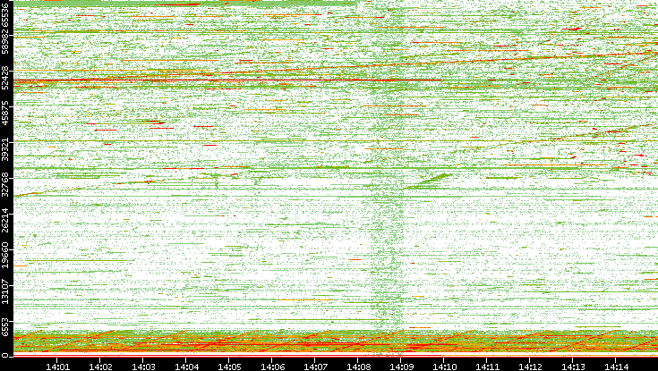 Dest. Port vs. Time