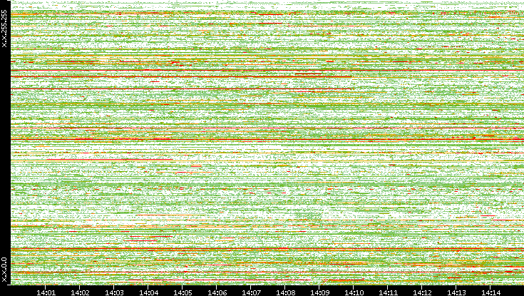 Src. IP vs. Time