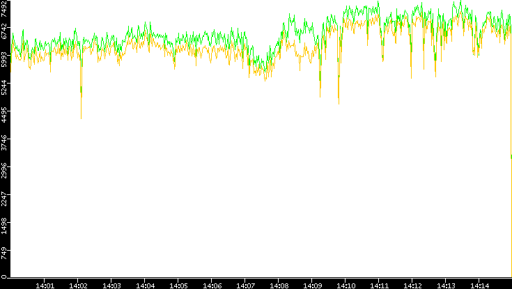 Entropy of Port vs. Time