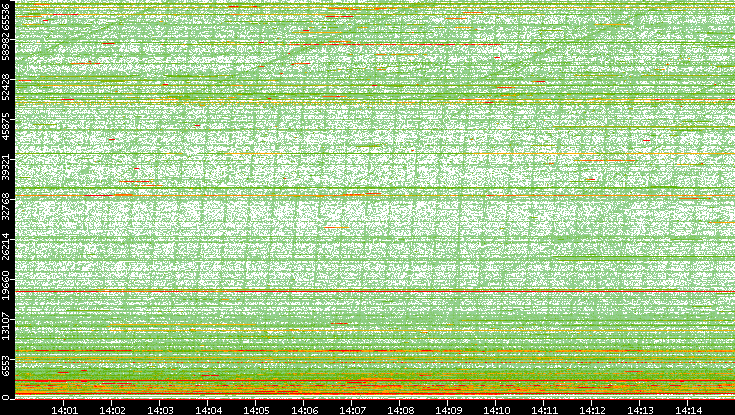 Dest. Port vs. Time