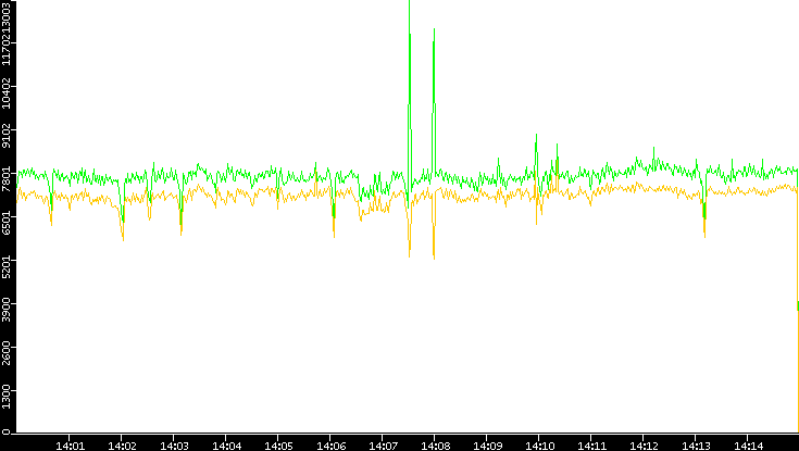 Entropy of Port vs. Time