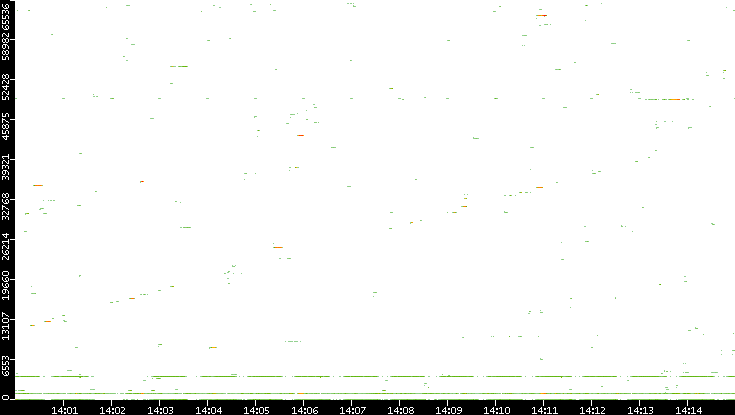 Dest. Port vs. Time