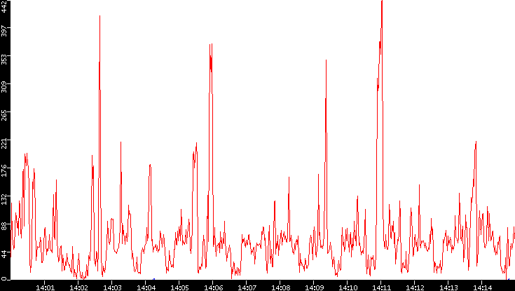 Nb. of Packets vs. Time