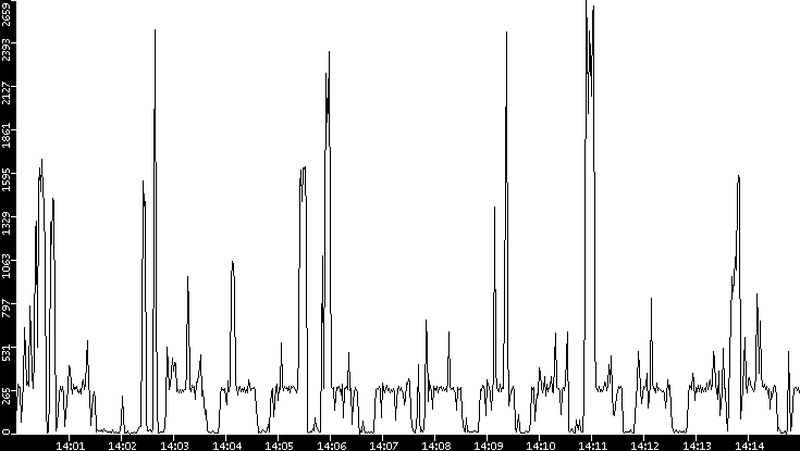 Throughput vs. Time