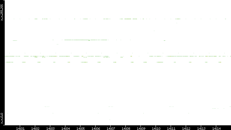 Dest. IP vs. Time