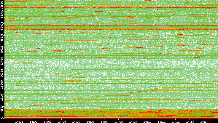 Dest. Port vs. Time