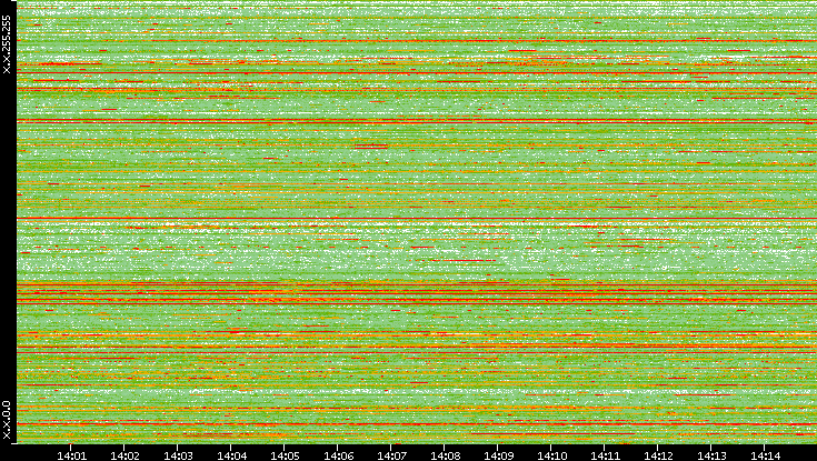 Src. IP vs. Time