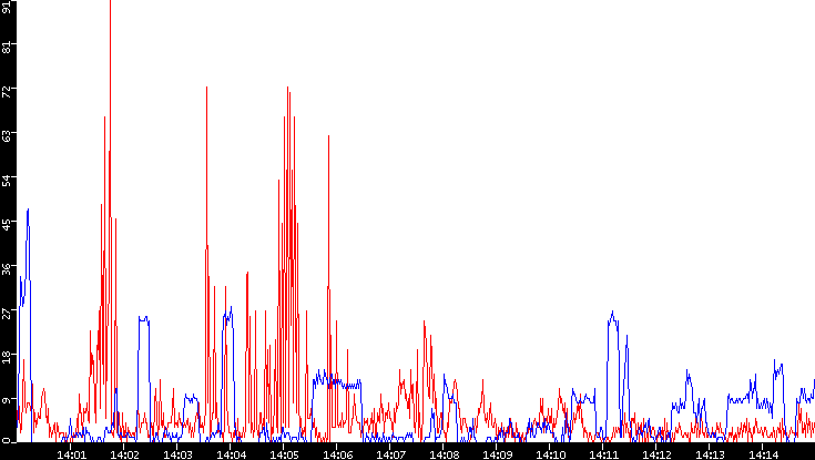Nb. of Packets vs. Time