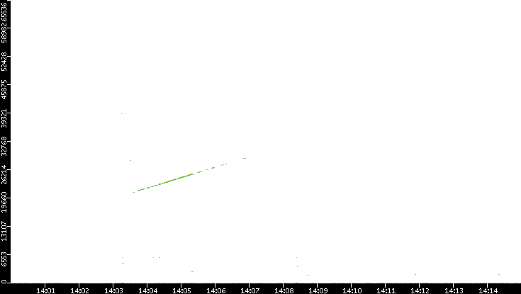 Dest. Port vs. Time