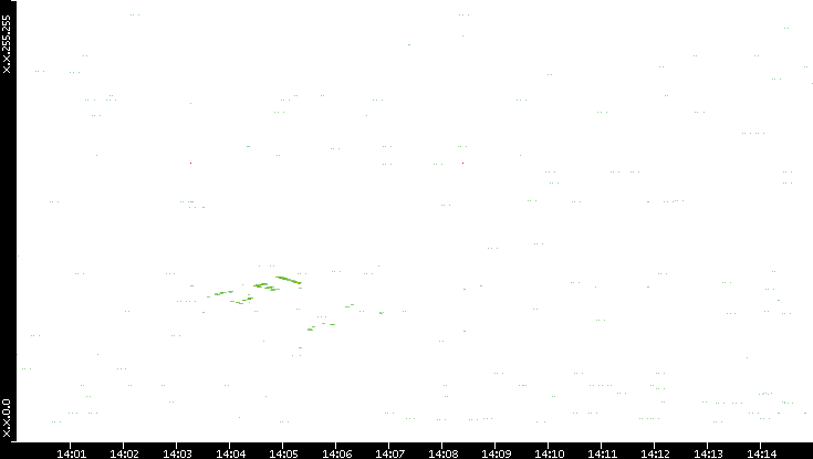 Src. IP vs. Time