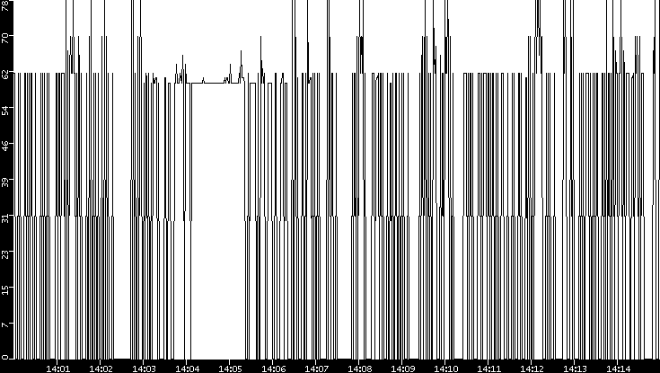 Average Packet Size vs. Time