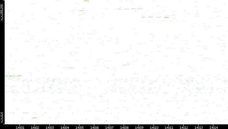 Dest. IP vs. Time