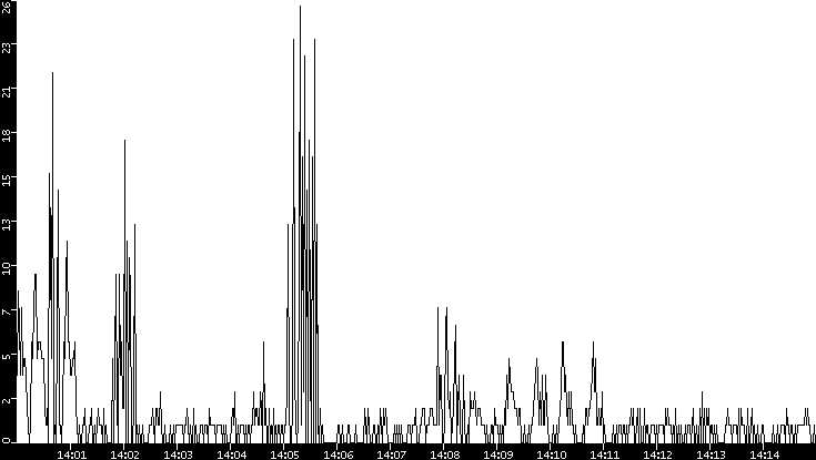 Throughput vs. Time