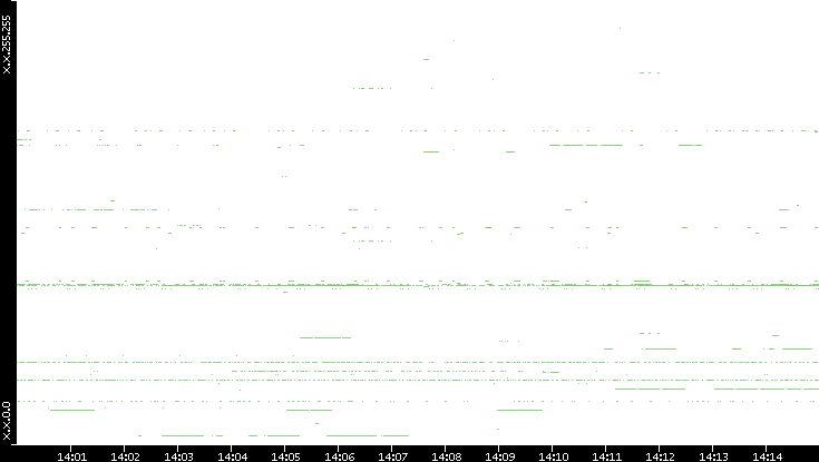 Dest. IP vs. Time